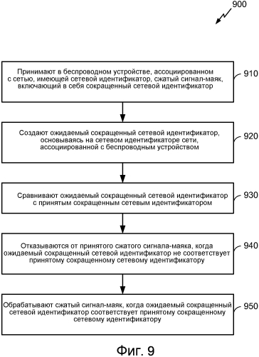 Системы и способы для беспроводных сигналов-маяков с небольшим количеством служебной информации, которые имеют сжатые сетевые идентификаторы (патент 2580517)