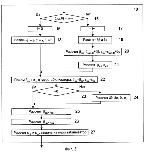 Система стабилизации и управления линией визирования антенны (патент 2282230)