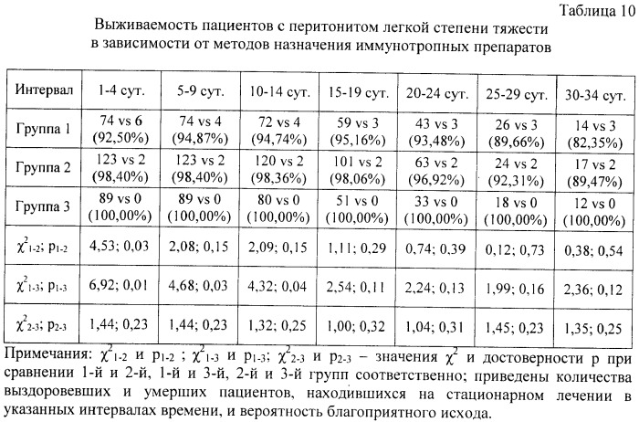 Способ подбора иммунотропных препаратов для лечения пациентов с ургентной хирургической патологией органов брюшной полости (патент 2497124)