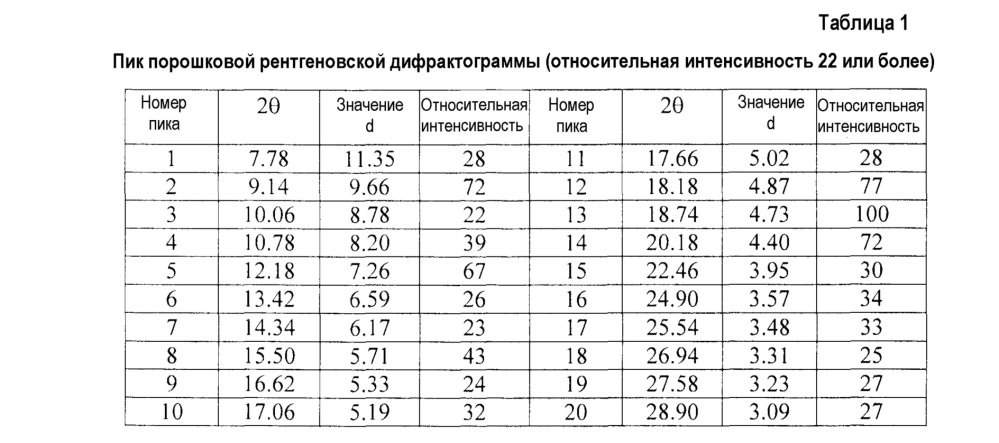 Кристаллы производных диспиропирролидина (патент 2647840)