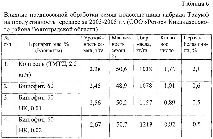 Средство для предпосевной обработки семян сельскохозяйственных культур (варианты) (патент 2309588)