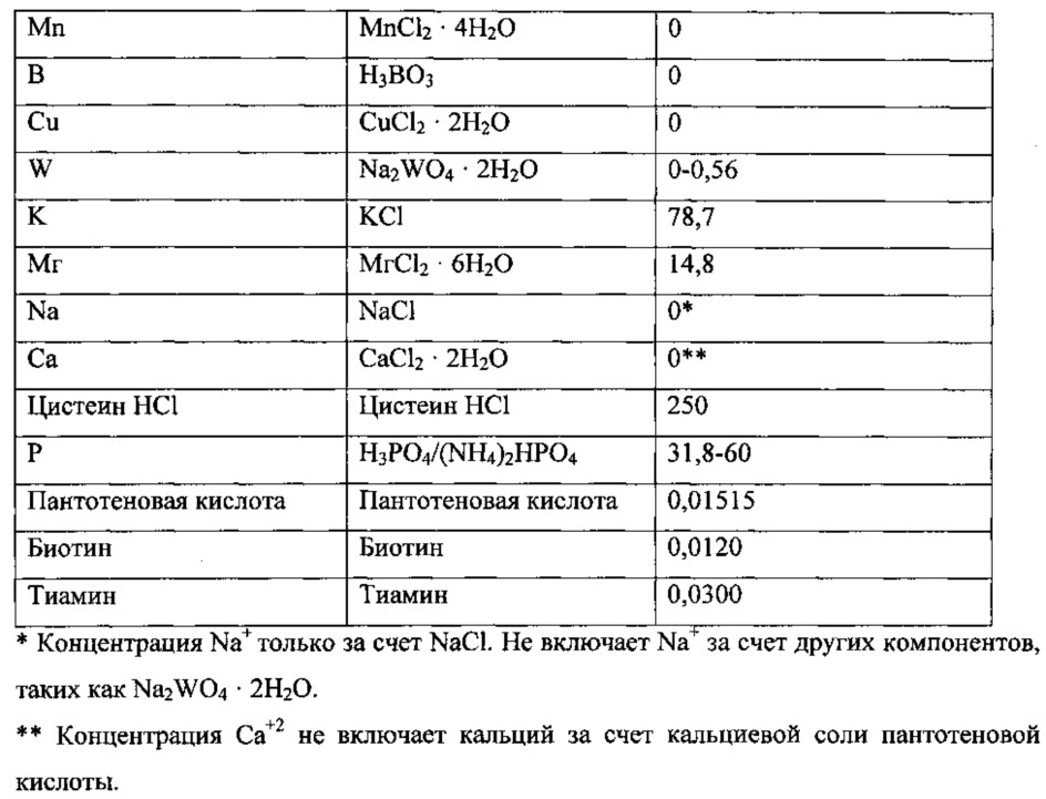 Способ и среда для ферментации синтез-газа (патент 2639525)