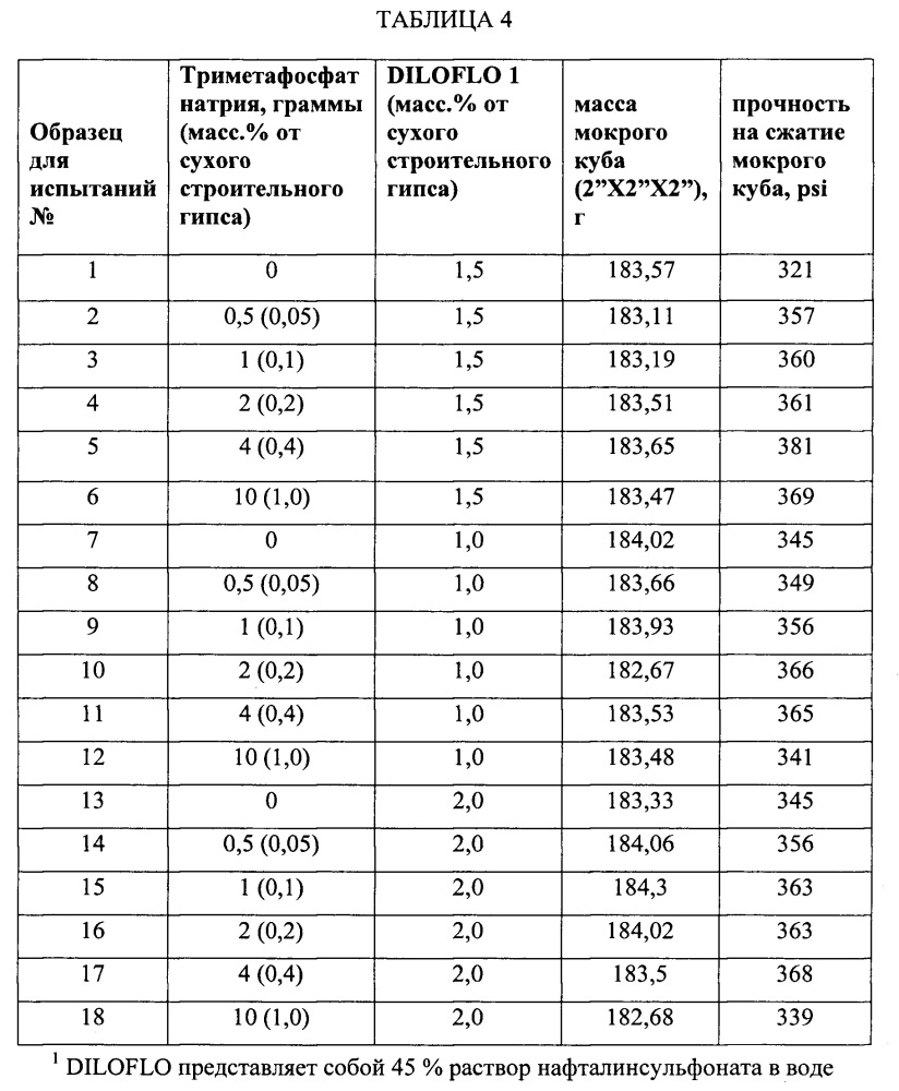 Огнестойкая гипсовая панель с низкой массой и плотностью (патент 2651684)