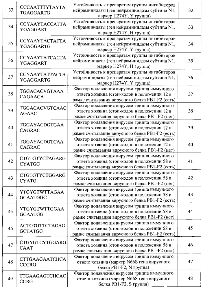 Способ идентификации рнк вирусов гриппа а и в с одновременным определением вариантов гемагглютинина и нейраминидазы вируса гриппа а, идентификацией генетических маркеров патогенности и устойчивости к противогриппозным препаратам на биологических микрочипах, биочип, набор олигонуклеотидных зондов, используемые в способе (патент 2603000)