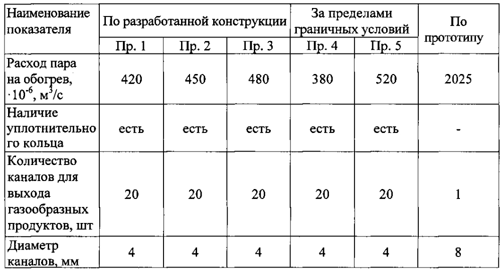 Пресс-инструмент для изготовления сгорающих изделий (патент 2601475)