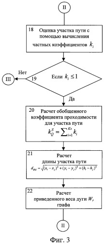 Способ прокладывания маршрута передвижения на пересеченной местности (патент 2439496)