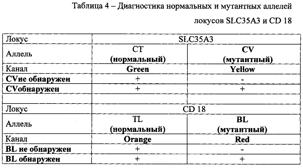 Способ одновременной генодиагностики двух мутантных аллелей, вызывающих cvm и blad у крупного рогатого скота, и тест-система для его осуществления (патент 2601151)