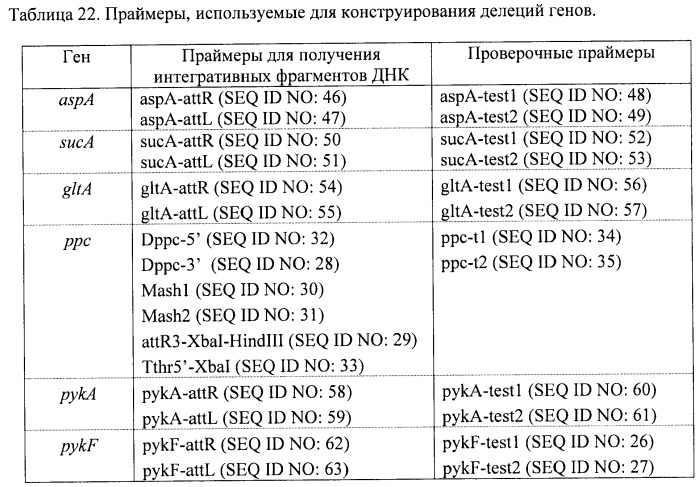 Бактерия семейства enterobacteriaceae - продуцент l-аспарагиновой кислоты или метаболитов, производных l-аспарагиновой кислоты, и способ получения l-аспарагиновой кислоты или метаблитов, производных l-аспарагиновой кислоты (патент 2472853)