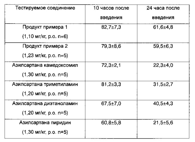 Соли азилсартана с органическими аминами, способ их получения и применение (патент 2554947)