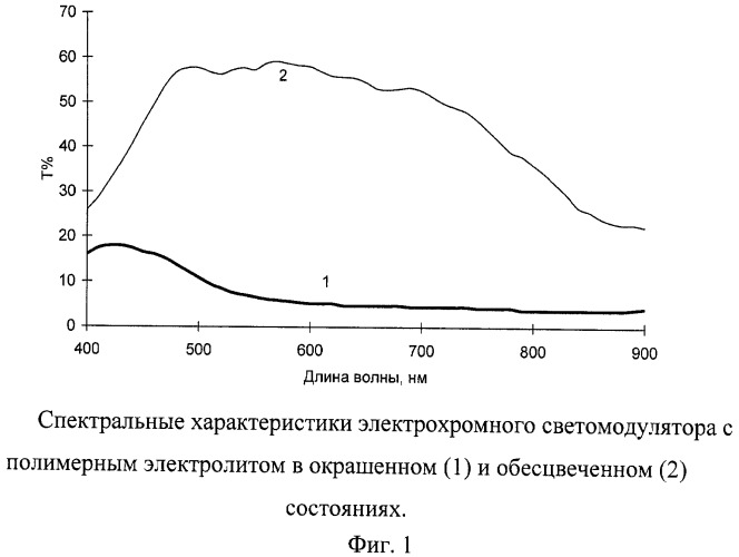 Способ приготовления гелеобразного полимерного электролита для светомодуляторов с пленочными электрохромными слоями (патент 2488866)