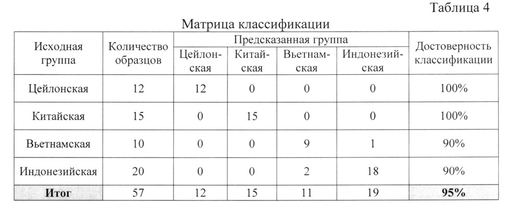 Способ идентификации корицы цейлонской, китайской, индонезийской и вьетнамской (патент 2655526)