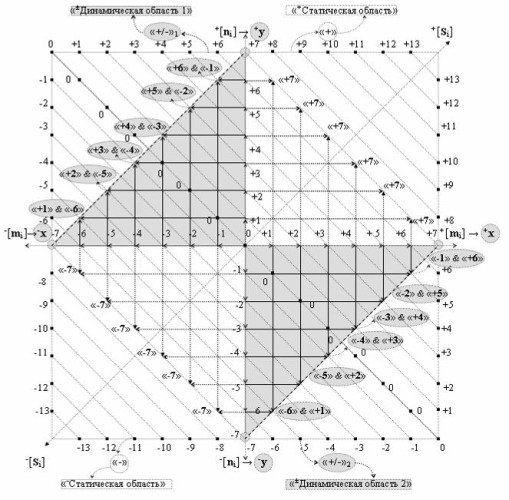 Функциональная структура сумматора f3 (сигмаcd) условно "g" разряда реализующая процедуру "дешифрирования" агрументов слагаемых [1,2sgh1]f(2a) и [1,2sgh2]f(2n) позиционного формата "дополнительный код ru" посредством арифметических аксиом троичной системы счисления f(+1,0,-1) и двойного логического дифференцирования d1,2/dn-f1,2(+-)d/dn активных аргументов "уровня 2" и удаления активных логических нулей "+1""-1"-"0" в "уровне 1" (варианты русской логики) (патент 2517245)