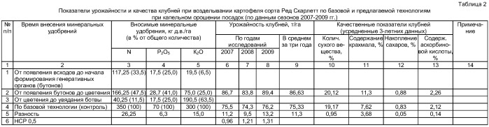 Способ возделывания картофеля при капельном орошении (патент 2423811)