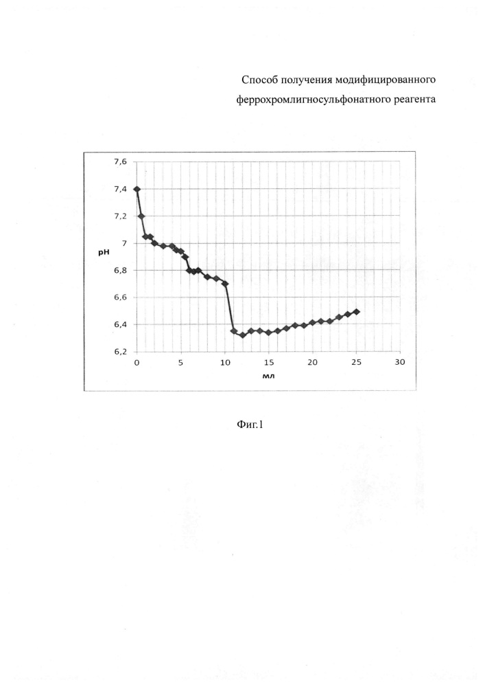 Способ получения модифицированного феррохромлигносульфонатного реагента (патент 2606005)