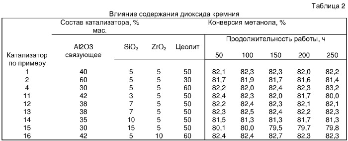 Способ переработки метанола (патент 2315031)