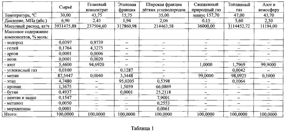 Многопоточное производство по переработке природных газов (патент 2603874)