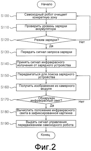 Система и способ автоматического возвращения самоходного робота к зарядному устройству (патент 2306591)