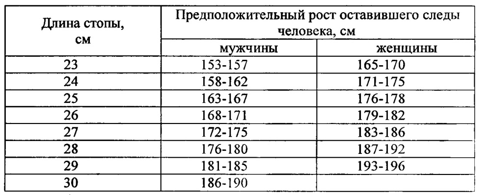 Способ определения примерного роста человека по единичному следу его стопы (патент 2646589)
