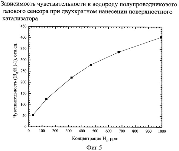 Способ изготовления чувствительного элемента полупроводникого газового сенсора (патент 2319953)