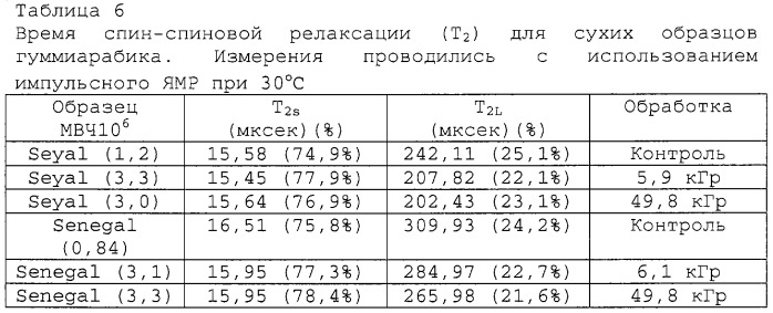 Новые биополимеры, полученные облучением в твердой фазе в атмосфере ненасыщенных газов (патент 2280038)