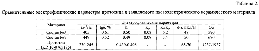 Пьезоэлектрический керамический материал (патент 2596837)