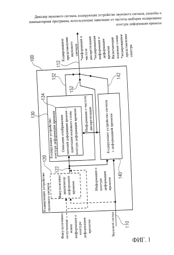 Декодер звукового сигнала, кодирующее устройство звукового сигнала, способы и компьютерная программа, использующие зависящее от частоты выборки кодирование контура деформации времени (патент 2586848)