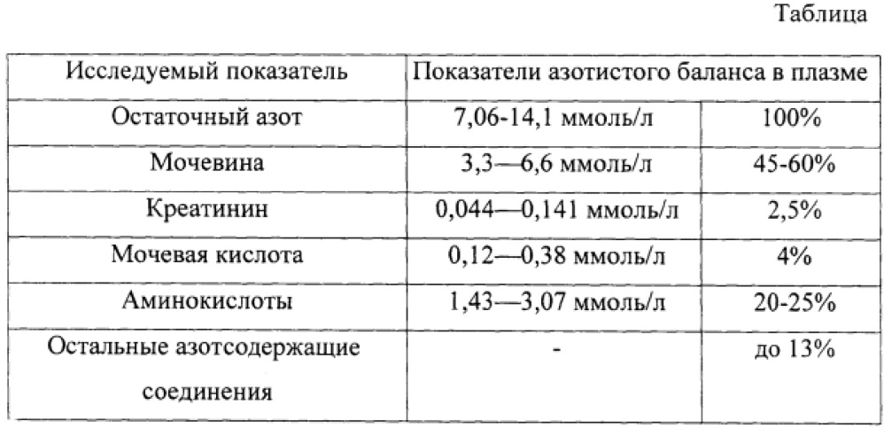 Способ диагностики эндогенной интоксикации при реперфузионном синдроме после восстановления артериального кровообращения (патент 2640187)