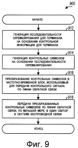 Передача пилот-сигналов по линии обратной связи для системы беспроводной связи (патент 2407180)