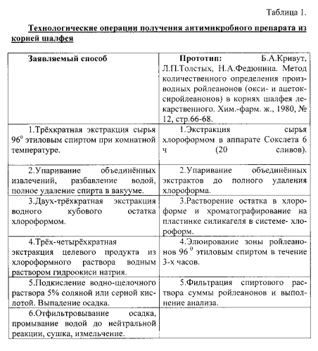 Способ получения 7-гидроксиройлеанона, обладающего антимикробным действием (патент 2554501)