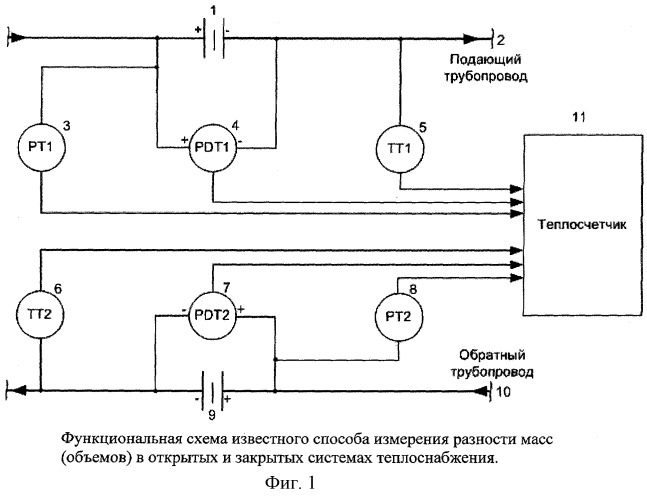 Способ высокоточного дифференциально-интегрирующего измерения разности масс (объемов) жидких и газообразных сред на основе сужающих устройств (патент 2411457)