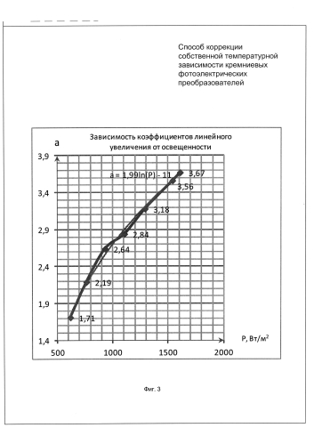 Способ коррекции собственной температурной зависимости кремниевых фотоэлектрических преобразователей (патент 2585613)