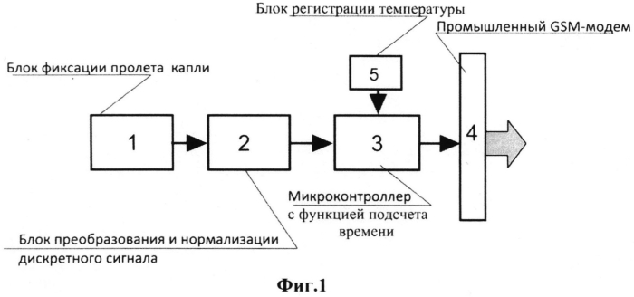 Способ учета расхода одоранта на одоризационных установках капельного типа и устройство для его осуществления (варианты) (патент 2565370)