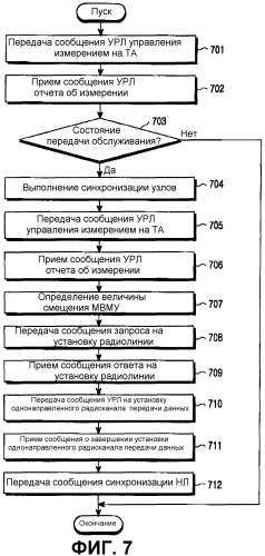 Способ мягкой передачи обслуживания для мультимедийной вещательной/многоадресной услуги в системе подвижной связи мдкр (патент 2265959)