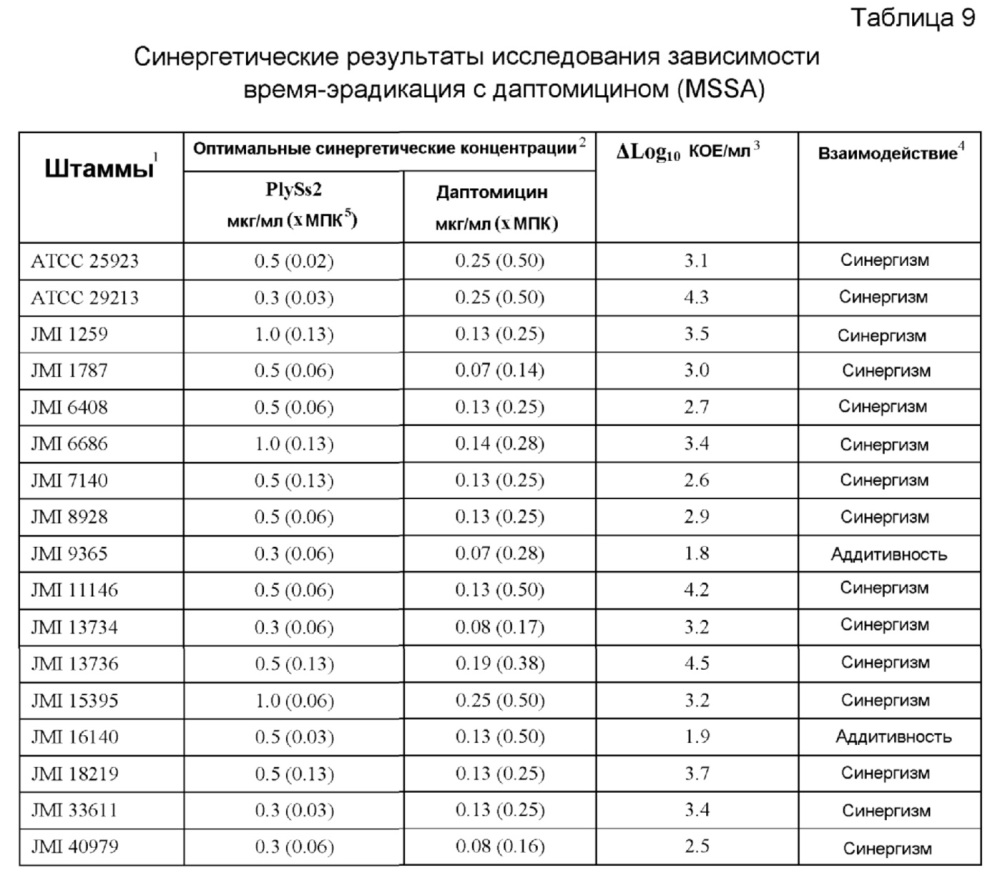 Комбинации лизина бактериофага и антибиотика против грам-положительных бактерий (патент 2659208)