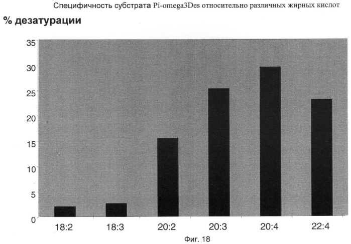 Способ получения полиненасыщенных жирных кислот в трансгенных растениях (патент 2449007)