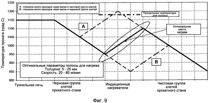 Способ прокатки и прокатный агрегат (патент 2497612)