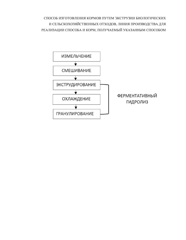 Способ изготовления кормов путем экструзии биологических и сельскохозяйственных отходов, линия производства для реализации способа и корм, получаемый указанным способом (патент 2667161)