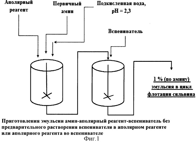 Способ флотационного обогащения калийных руд (патент 2327526)