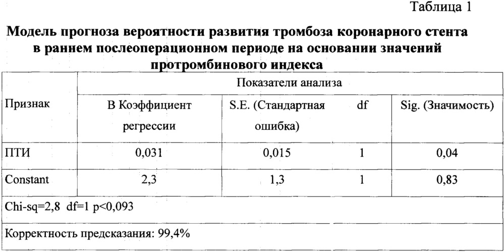 Способ прогнозирования тромбоза в коронарном стенте при чрескожном коронарном вмешательстве у больных ишемической болезнью сердца (патент 2662366)