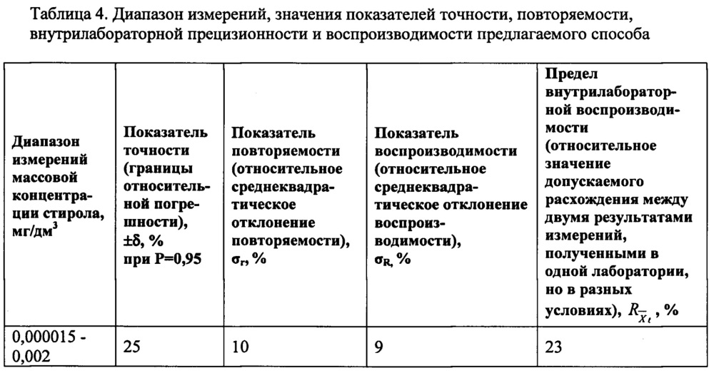 Способ определения концентрации стирола в атмосферном воздухе методом высокоэффективной жидкостной хроматографии (патент 2648018)