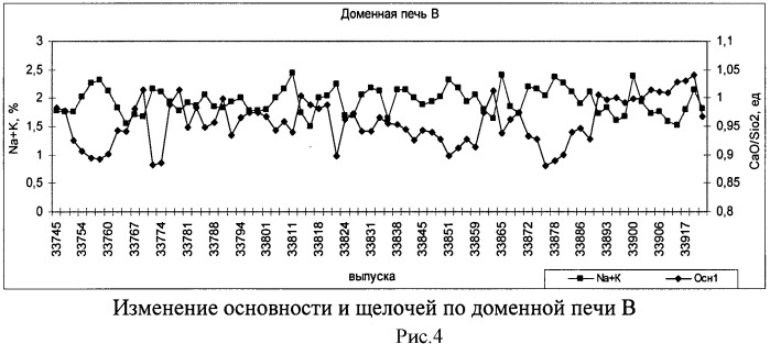 Способ доменной плавки щелочесодержащих материалов (патент 2533239)