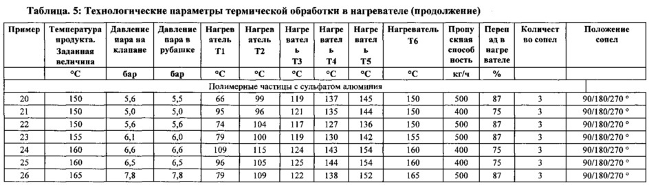 Способ получения поверхностно-постсшитых водопоглощающих полимерных частиц (патент 2653056)