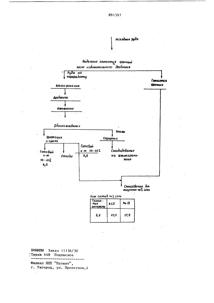 Способ переработки высокоглинистых калийных руд (патент 891597)