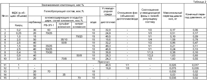 Способ изоляции водопритоков в скважине (патент 2377390)