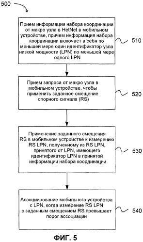 Смещение ассоциации для гетерогенной сети (hetnet) (патент 2491628)