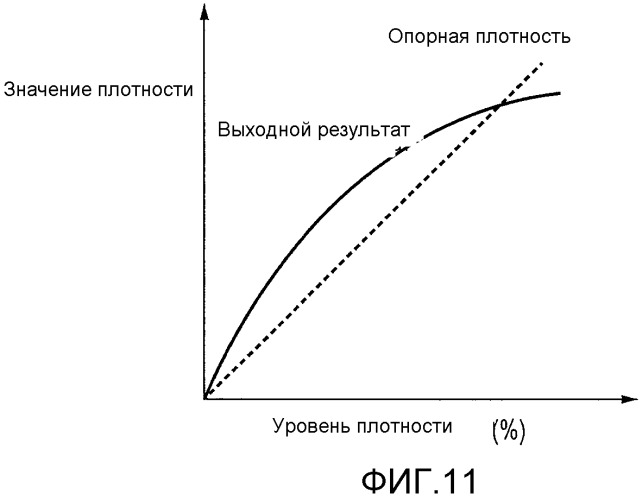 Настройка плотности изображения в устройстве формирования изображения (патент 2519015)