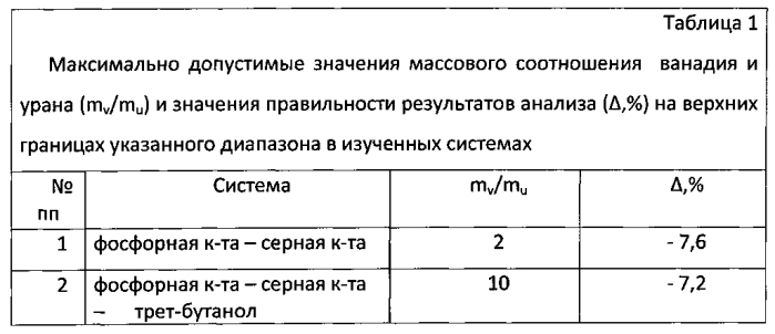 Способ титриметрического определения урана в растворах в присутствии ванадия (патент 2569757)