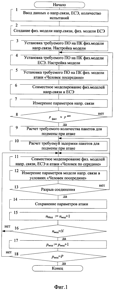 Способ моделирования сетевой атаки типа "человек посередине" (патент 2645294)