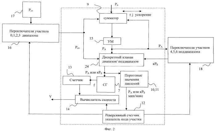 Способ измерения скорости и пневматический скоростемер для тела (патент 2421733)