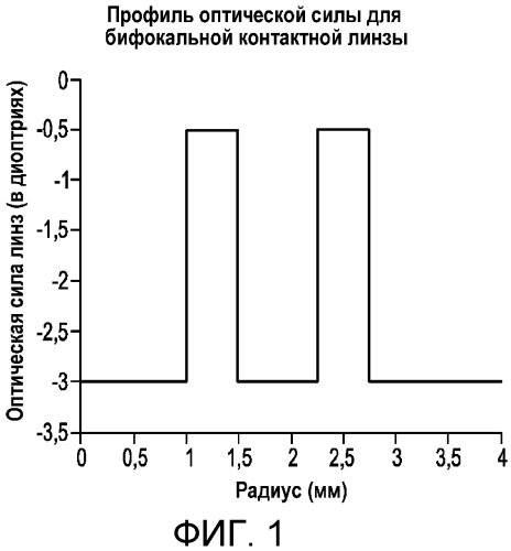 Система линз для пресбиопии (патент 2575951)